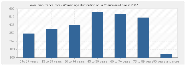 Women age distribution of La Charité-sur-Loire in 2007